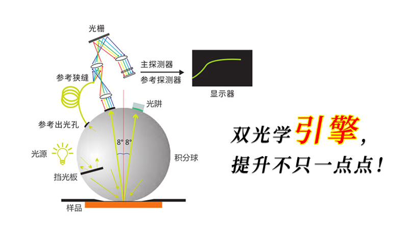雙光路係統測色更準確