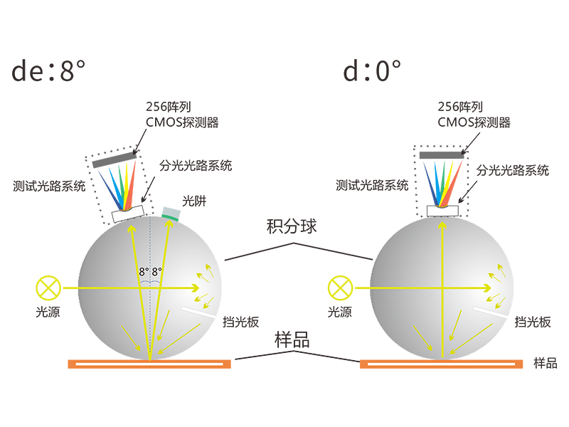 測量功能全麵