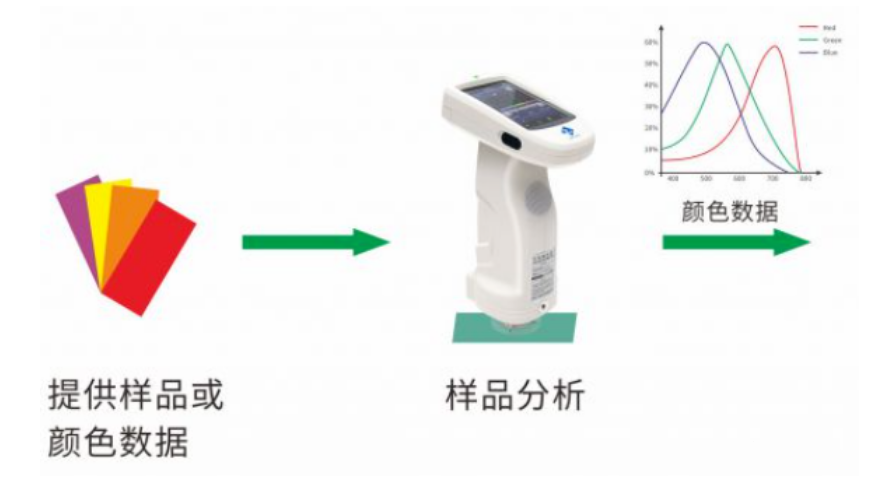 獲得樣品顏色數據
