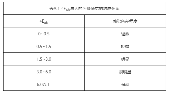色差與(yu) 人眼的色差感覺對應關(guan) 係參考表