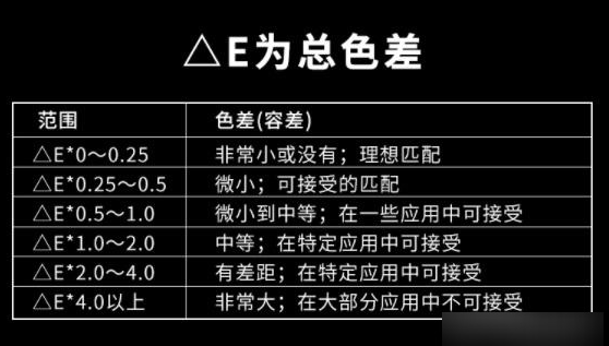色差行業(ye) 標準