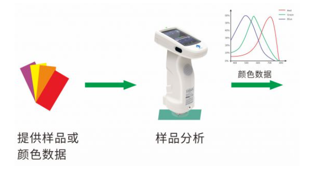 測色儀(yi) 提供樣品數據