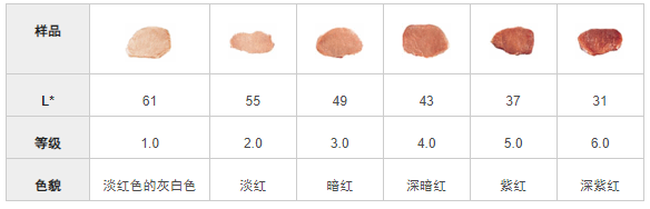 色差儀(yi) 檢測豬肉顏色數據表