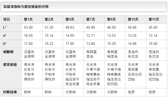 色差儀(yi) 檢測豬肉顏色品質對比表