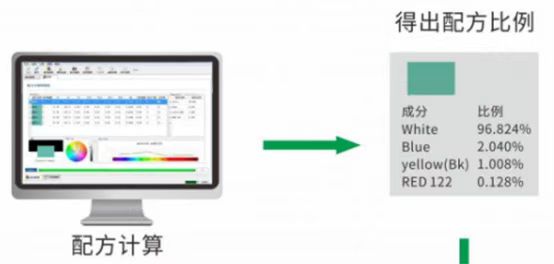 塗料油漆配方生成