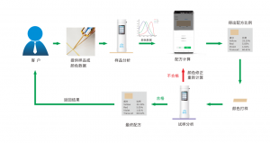 配色軟件為何逐步取代人工配色