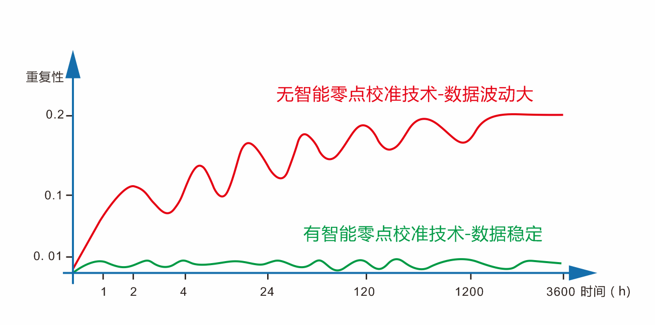1747703092530114.jpg 2、智能零點校準.jpg