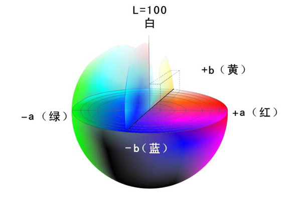 色差儀(yi) CIELAB均勻顏色空間