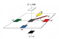 色差儀Lab和XYZ如何轉換?